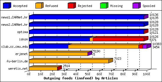 Outgoing feeds (innfeed) by Articles