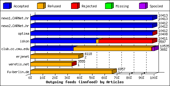 Outgoing feeds (innfeed) by Articles