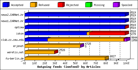 Outgoing feeds (innfeed) by Articles