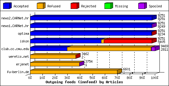 Outgoing feeds (innfeed) by Articles