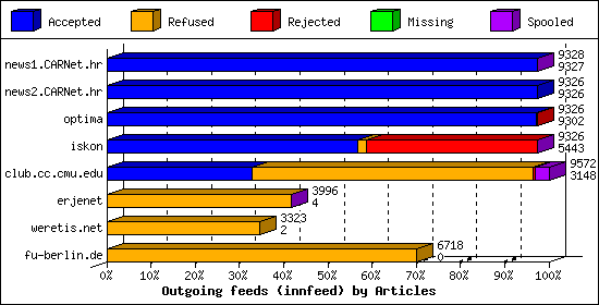Outgoing feeds (innfeed) by Articles