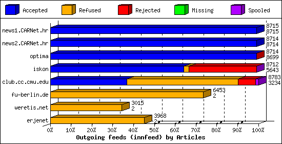 Outgoing feeds (innfeed) by Articles