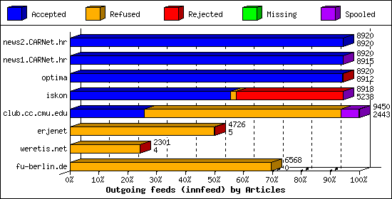 Outgoing feeds (innfeed) by Articles