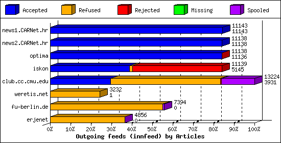 Outgoing feeds (innfeed) by Articles