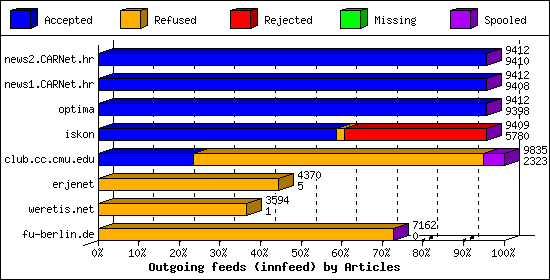 Outgoing feeds (innfeed) by Articles
