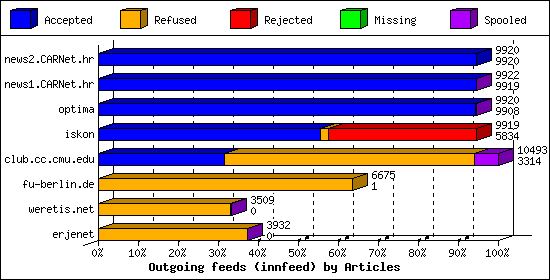 Outgoing feeds (innfeed) by Articles