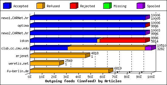 Outgoing feeds (innfeed) by Articles