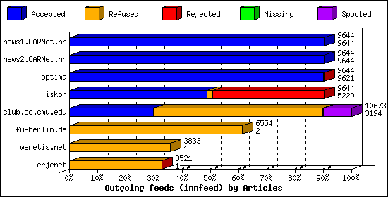 Outgoing feeds (innfeed) by Articles