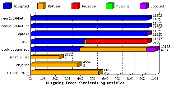 Outgoing feeds (innfeed) by Articles