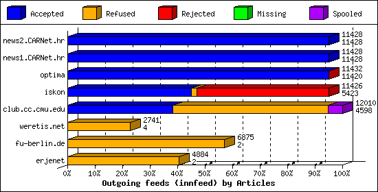 Outgoing feeds (innfeed) by Articles