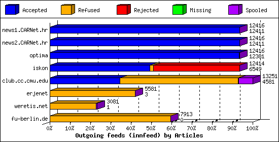 Outgoing feeds (innfeed) by Articles