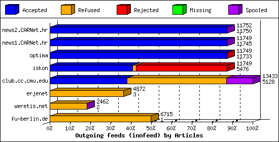 Outgoing feeds (innfeed) by Articles
