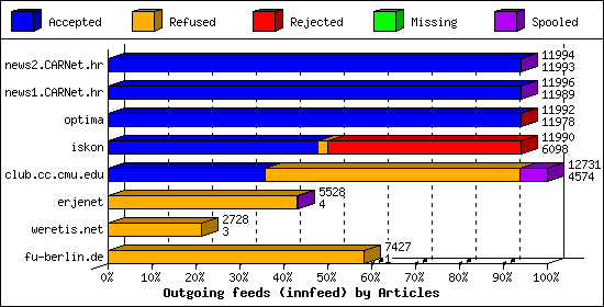 Outgoing feeds (innfeed) by Articles