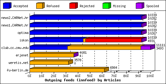 Outgoing feeds (innfeed) by Articles