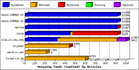 Outgoing feeds (innfeed) by Articles