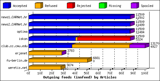 Outgoing feeds (innfeed) by Articles