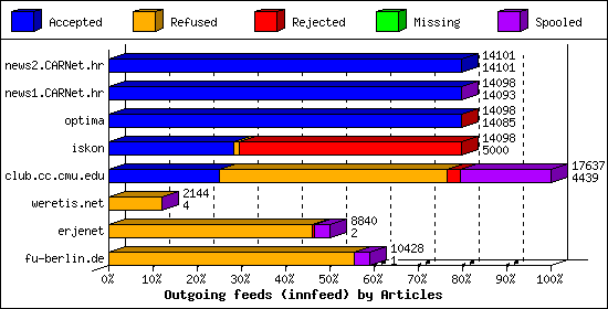 Outgoing feeds (innfeed) by Articles
