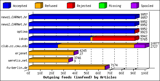 Outgoing feeds (innfeed) by Articles