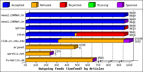 Outgoing feeds (innfeed) by Articles