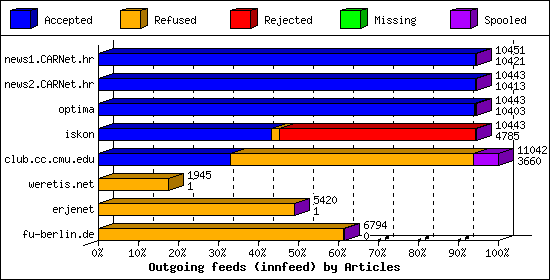 Outgoing feeds (innfeed) by Articles