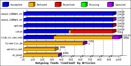 Outgoing feeds (innfeed) by Articles