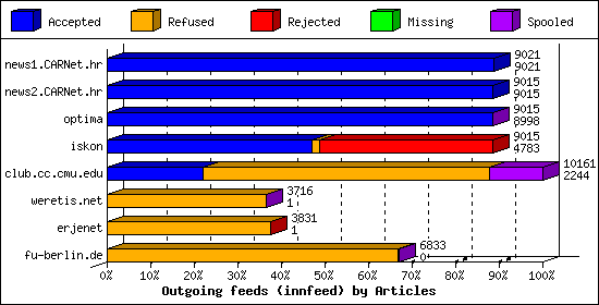 Outgoing feeds (innfeed) by Articles