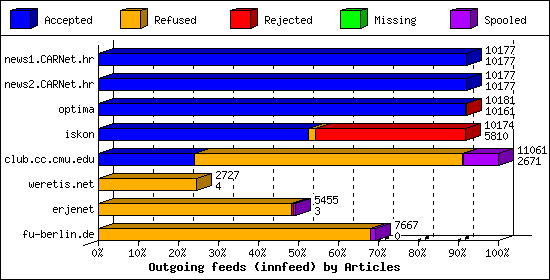 Outgoing feeds (innfeed) by Articles