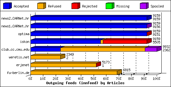 Outgoing feeds (innfeed) by Articles