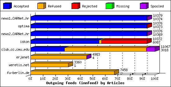 Outgoing feeds (innfeed) by Articles