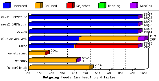 Outgoing feeds (innfeed) by Articles