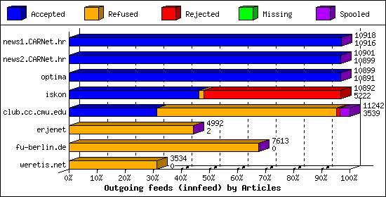 Outgoing feeds (innfeed) by Articles