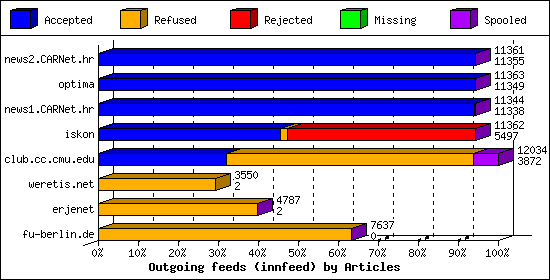 Outgoing feeds (innfeed) by Articles