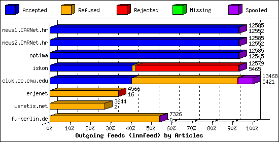 Outgoing feeds (innfeed) by Articles