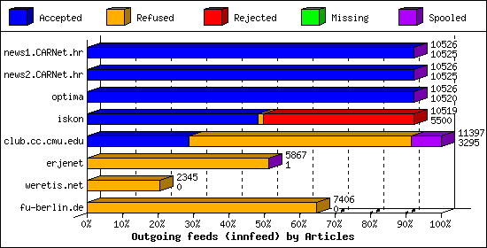 Outgoing feeds (innfeed) by Articles