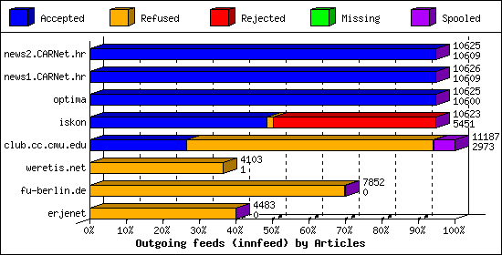 Outgoing feeds (innfeed) by Articles
