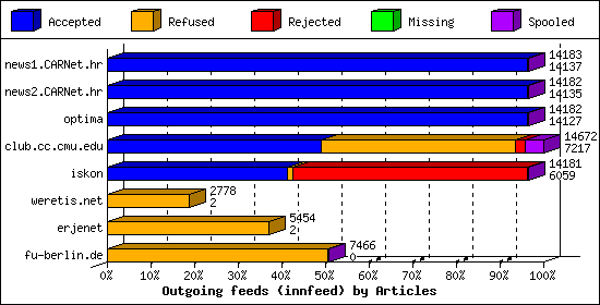 Outgoing feeds (innfeed) by Articles