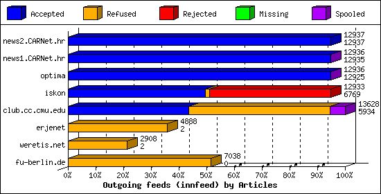 Outgoing feeds (innfeed) by Articles