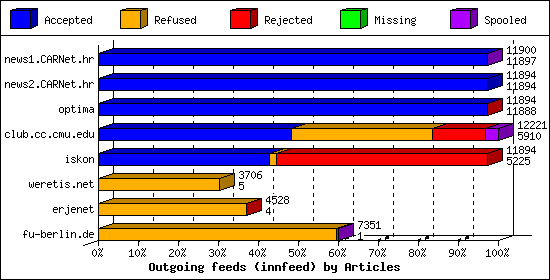 Outgoing feeds (innfeed) by Articles