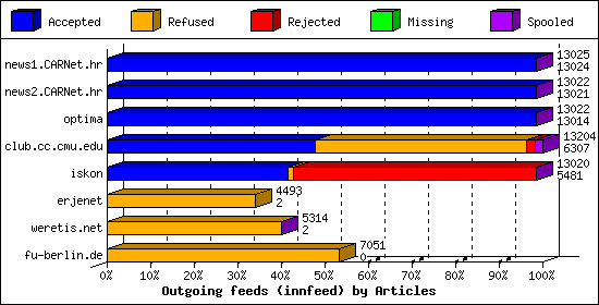 Outgoing feeds (innfeed) by Articles