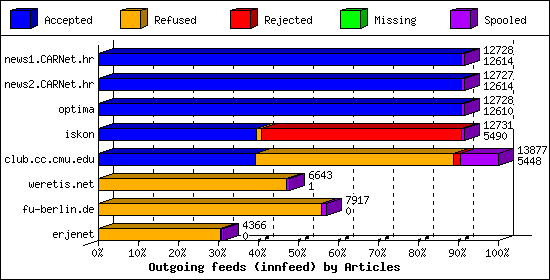 Outgoing feeds (innfeed) by Articles