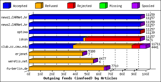 Outgoing feeds (innfeed) by Articles