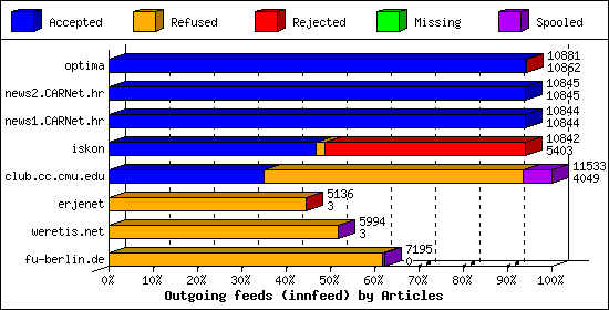 Outgoing feeds (innfeed) by Articles