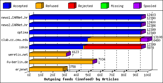 Outgoing feeds (innfeed) by Articles