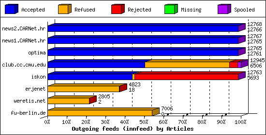 Outgoing feeds (innfeed) by Articles
