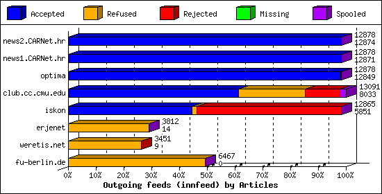 Outgoing feeds (innfeed) by Articles