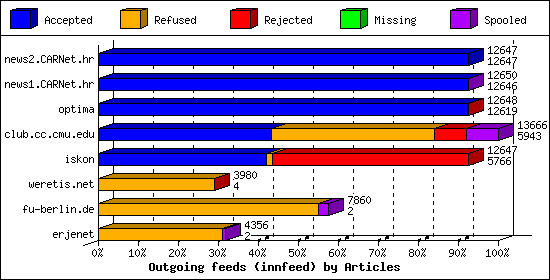 Outgoing feeds (innfeed) by Articles