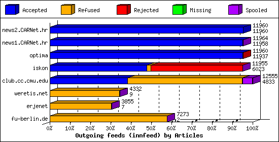 Outgoing feeds (innfeed) by Articles