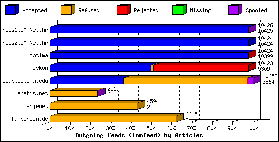 Outgoing feeds (innfeed) by Articles
