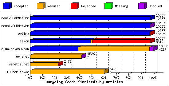 Outgoing feeds (innfeed) by Articles