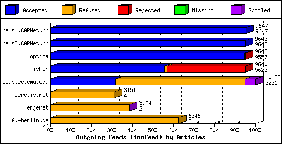 Outgoing feeds (innfeed) by Articles